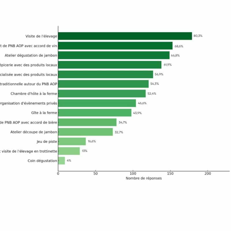 Résultat du projet agritourisme - activités souhaitées