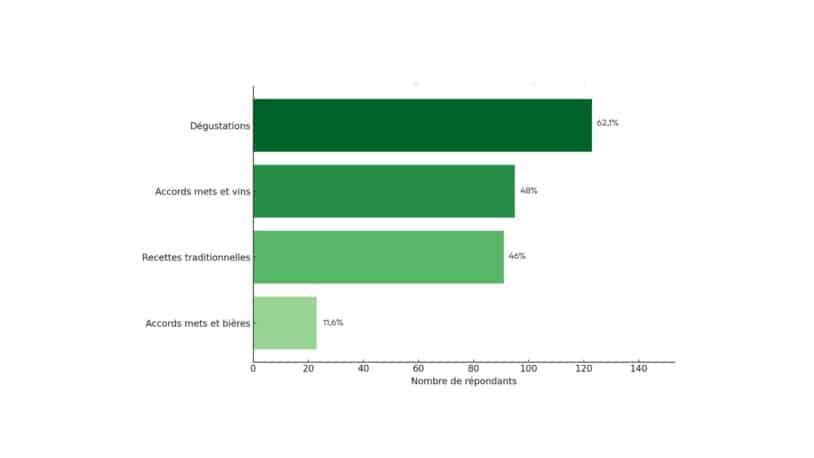 Résultat du projet agritourisme - type de voyages préférés